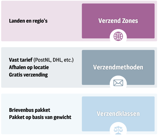 Alles WooCommerce Verzendkosten versie 2.6) – WCommerce.nl